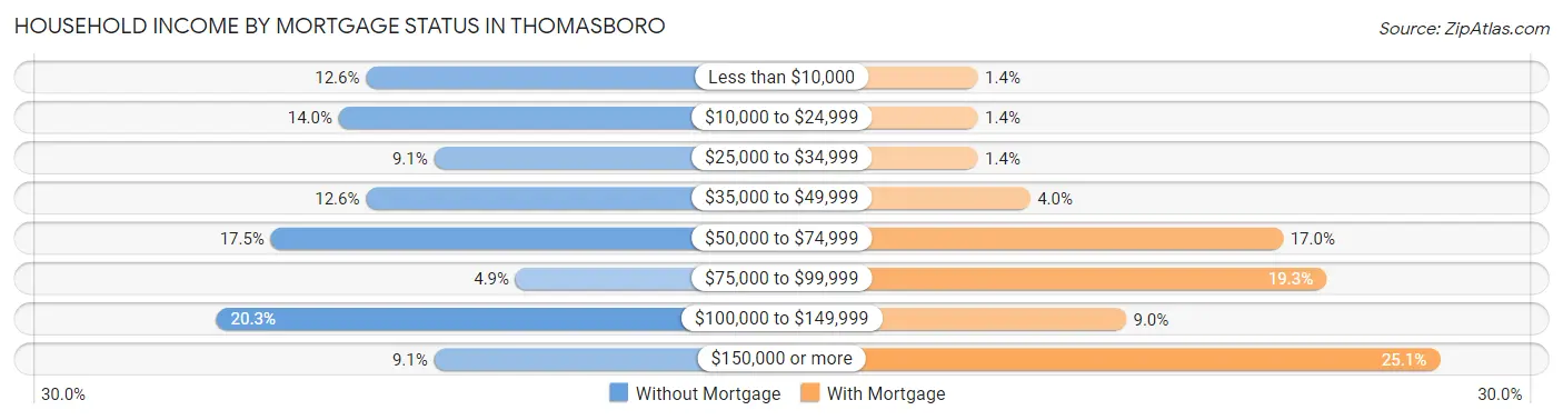 Household Income by Mortgage Status in Thomasboro