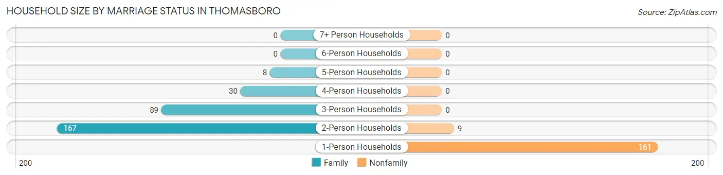 Household Size by Marriage Status in Thomasboro