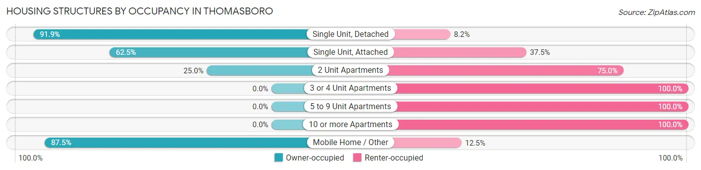 Housing Structures by Occupancy in Thomasboro