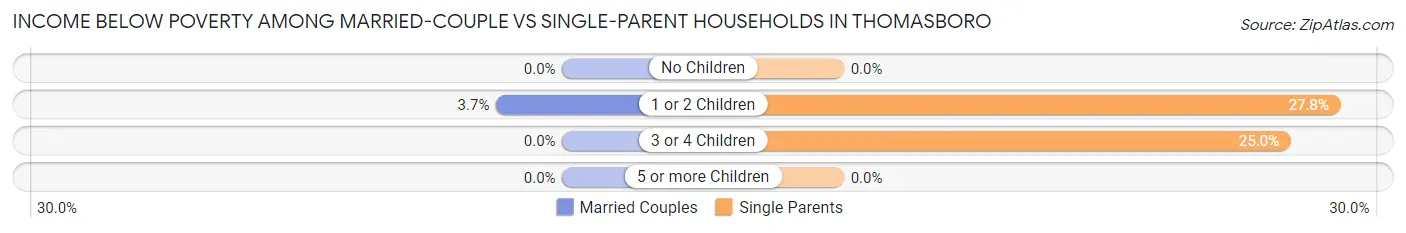 Income Below Poverty Among Married-Couple vs Single-Parent Households in Thomasboro
