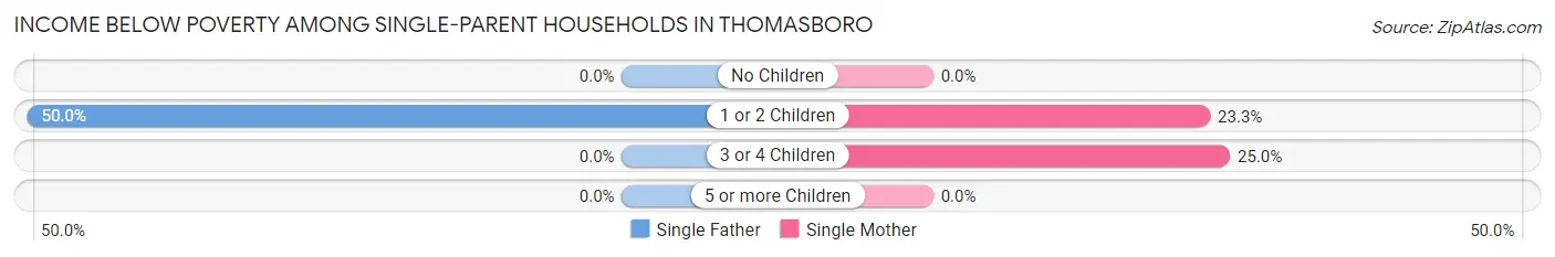 Income Below Poverty Among Single-Parent Households in Thomasboro