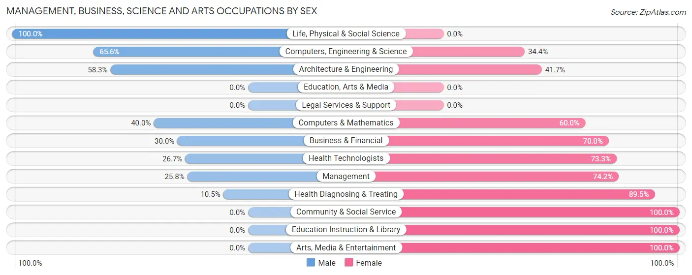 Management, Business, Science and Arts Occupations by Sex in Thomasboro