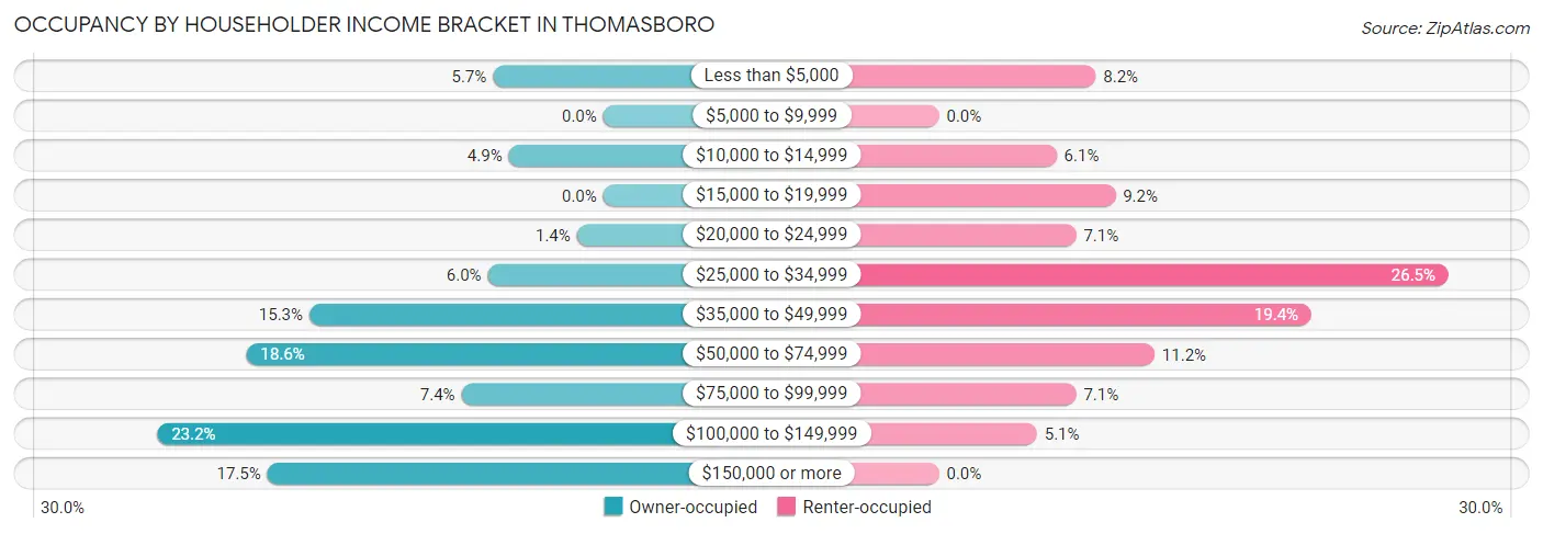 Occupancy by Householder Income Bracket in Thomasboro