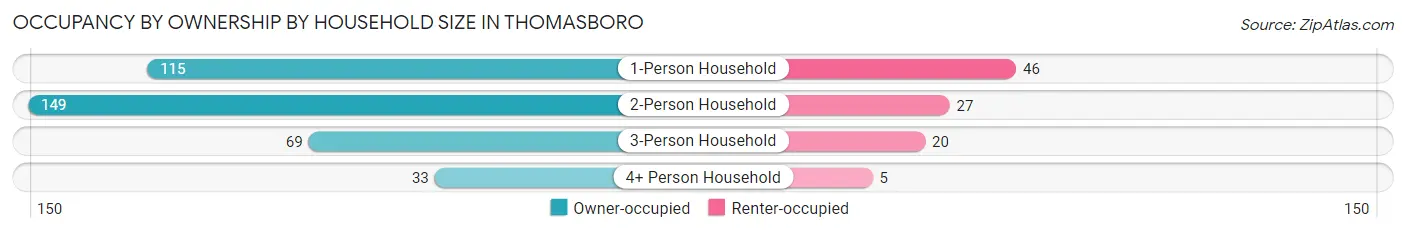 Occupancy by Ownership by Household Size in Thomasboro