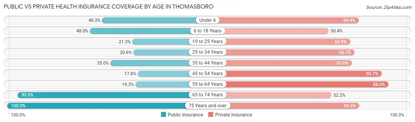 Public vs Private Health Insurance Coverage by Age in Thomasboro
