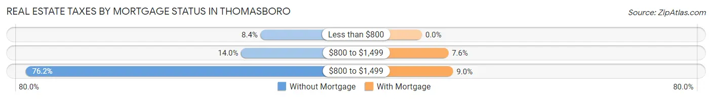 Real Estate Taxes by Mortgage Status in Thomasboro