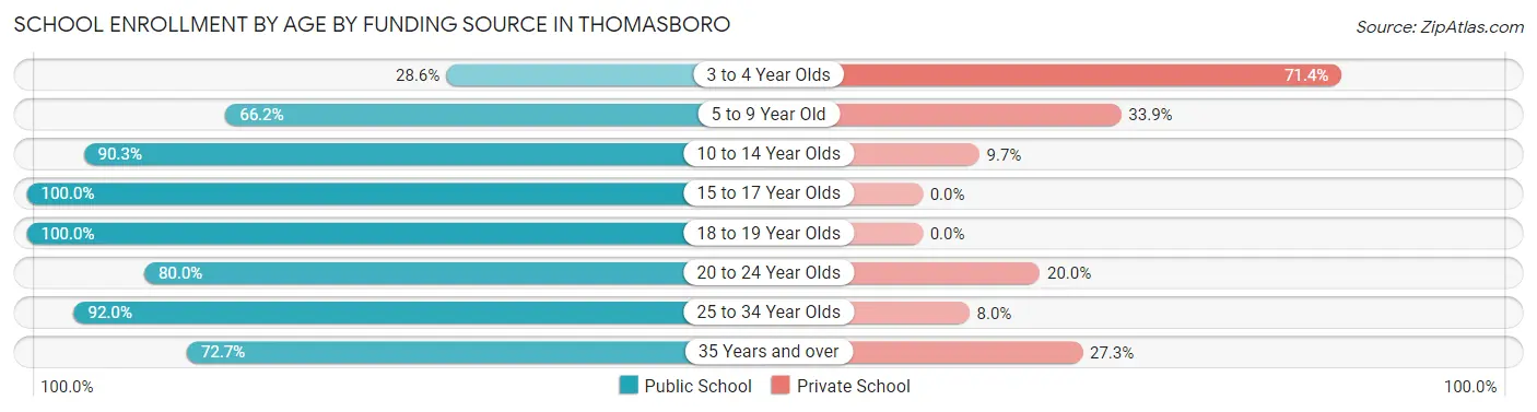 School Enrollment by Age by Funding Source in Thomasboro