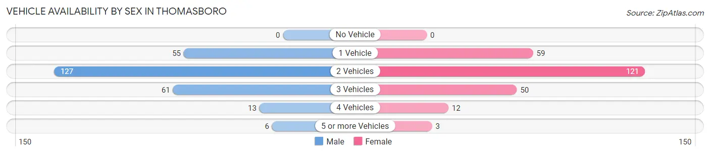 Vehicle Availability by Sex in Thomasboro