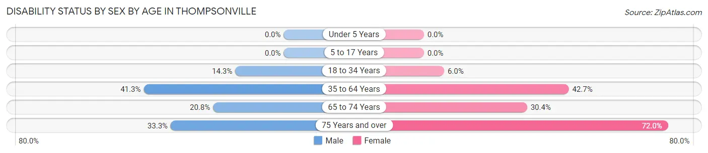 Disability Status by Sex by Age in Thompsonville