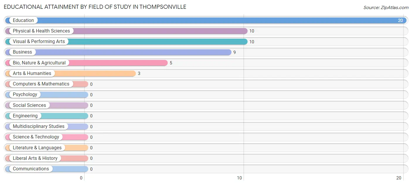 Educational Attainment by Field of Study in Thompsonville