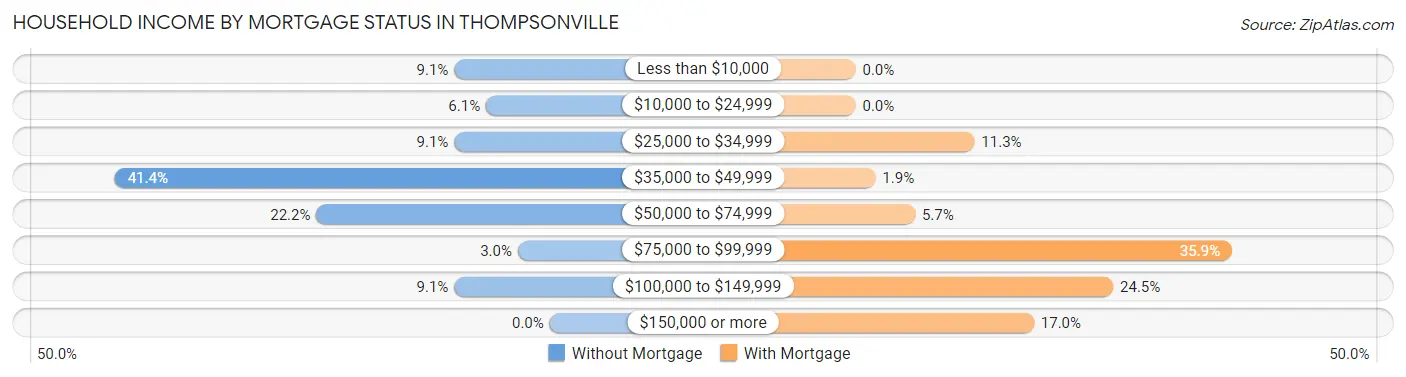 Household Income by Mortgage Status in Thompsonville