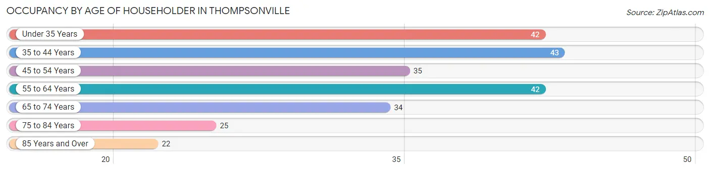 Occupancy by Age of Householder in Thompsonville