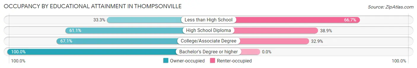Occupancy by Educational Attainment in Thompsonville