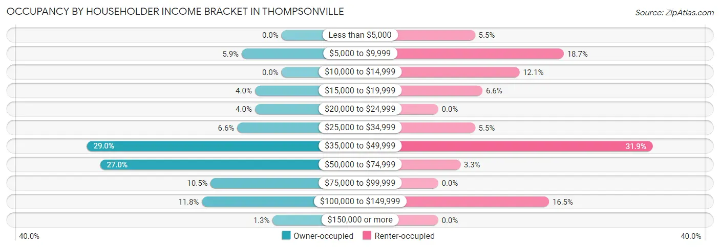 Occupancy by Householder Income Bracket in Thompsonville