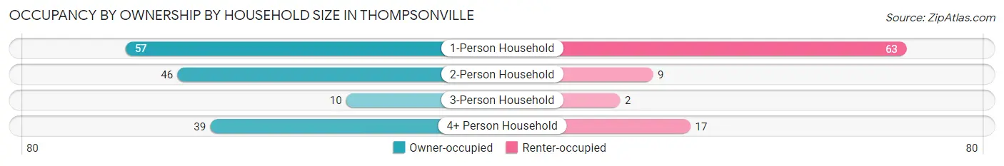 Occupancy by Ownership by Household Size in Thompsonville