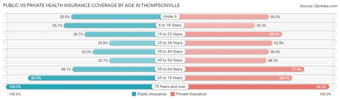 Public vs Private Health Insurance Coverage by Age in Thompsonville