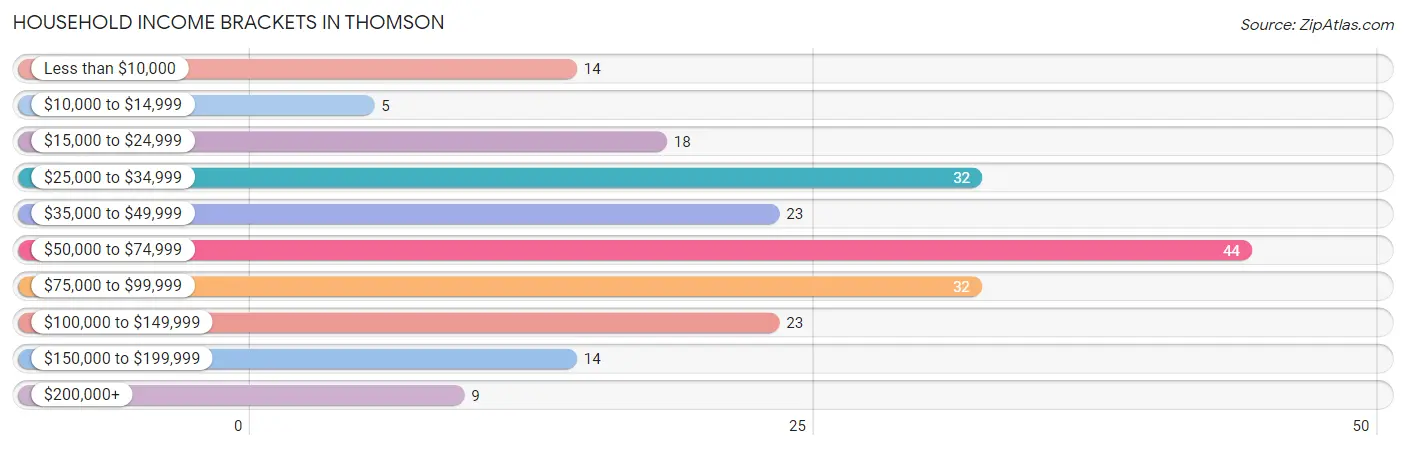 Household Income Brackets in Thomson