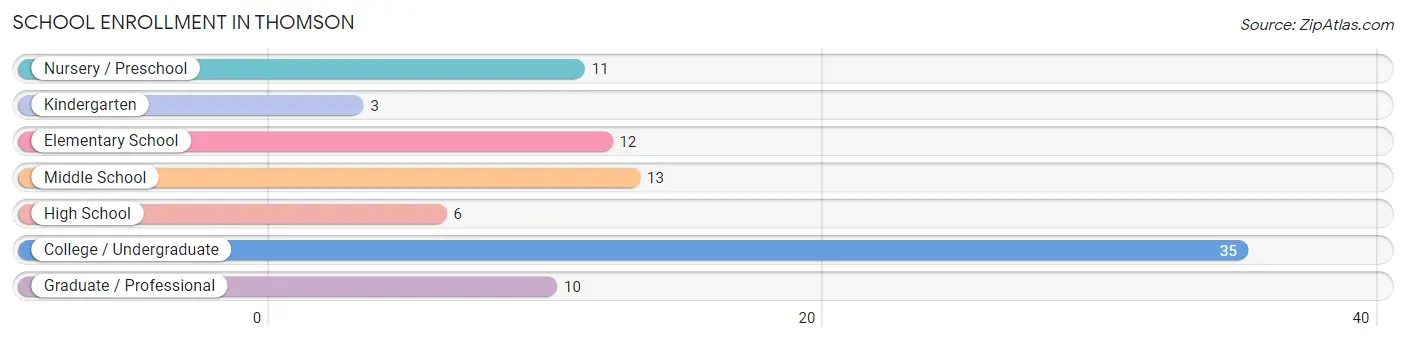 School Enrollment in Thomson