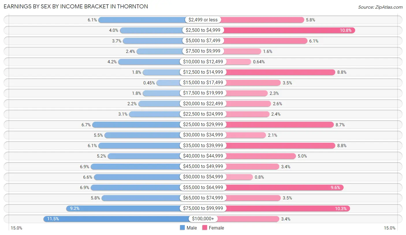 Earnings by Sex by Income Bracket in Thornton