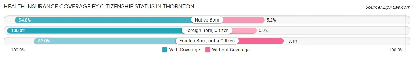 Health Insurance Coverage by Citizenship Status in Thornton
