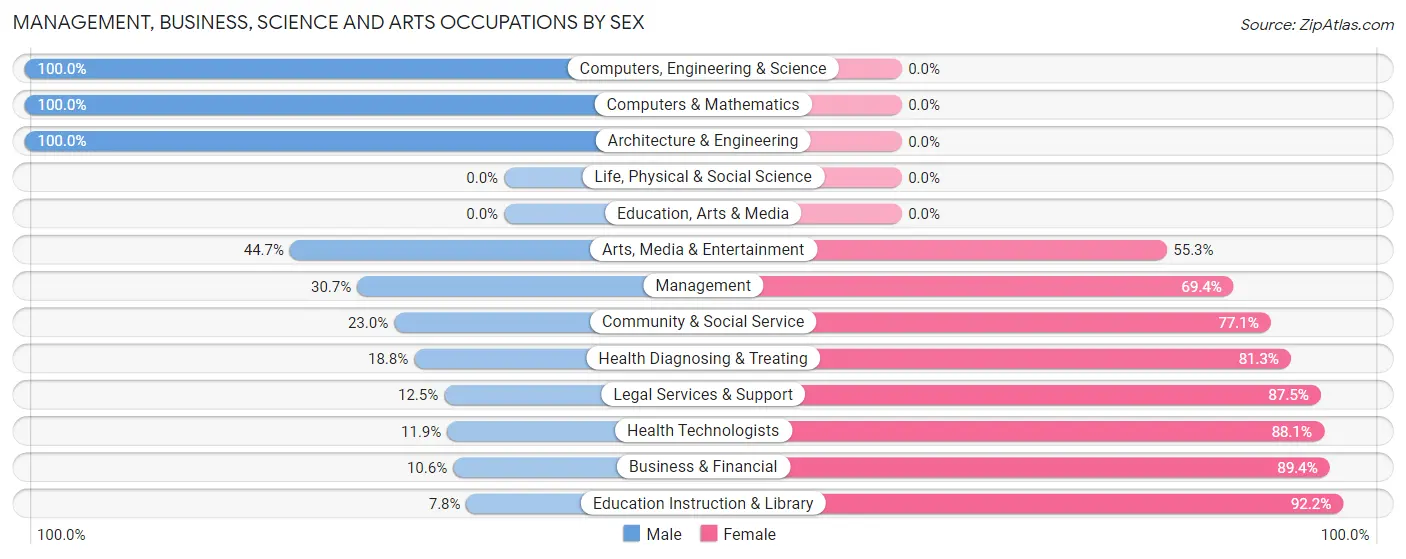 Management, Business, Science and Arts Occupations by Sex in Thornton
