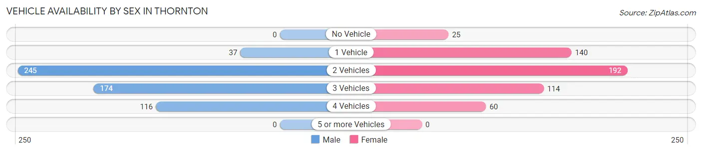 Vehicle Availability by Sex in Thornton