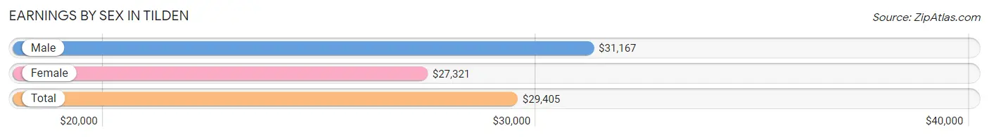 Earnings by Sex in Tilden