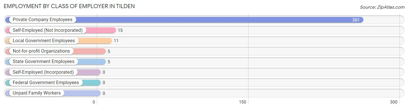 Employment by Class of Employer in Tilden