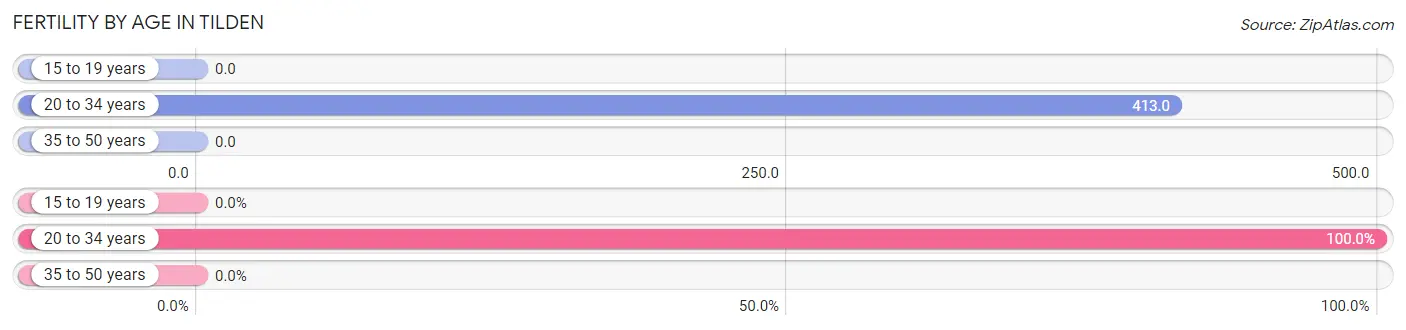 Female Fertility by Age in Tilden