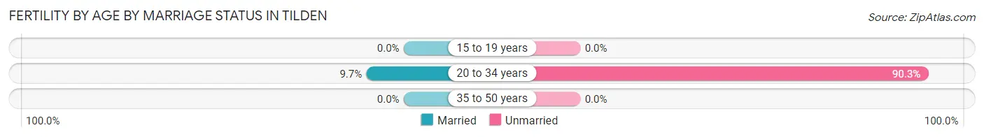 Female Fertility by Age by Marriage Status in Tilden