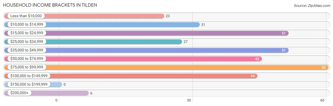 Household Income Brackets in Tilden