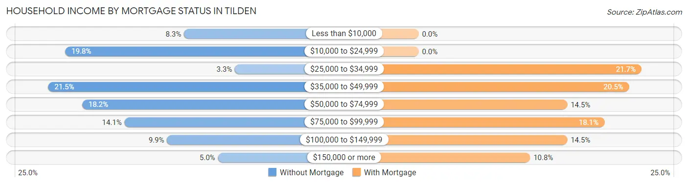 Household Income by Mortgage Status in Tilden