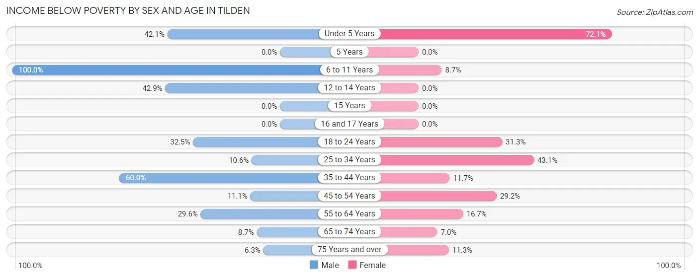 Income Below Poverty by Sex and Age in Tilden