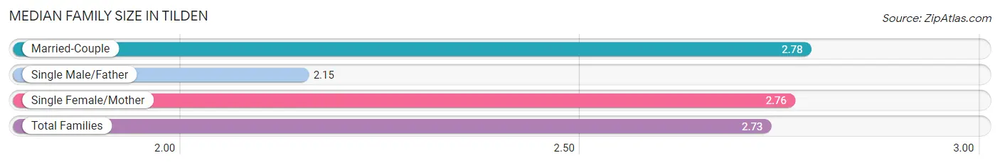 Median Family Size in Tilden