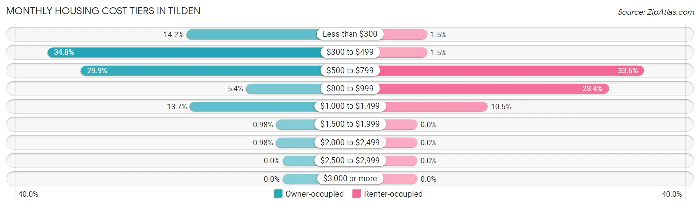Monthly Housing Cost Tiers in Tilden
