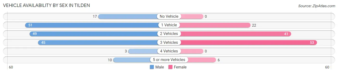 Vehicle Availability by Sex in Tilden