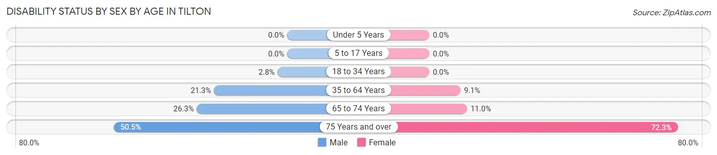 Disability Status by Sex by Age in Tilton
