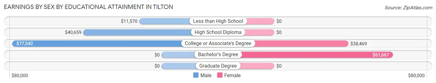 Earnings by Sex by Educational Attainment in Tilton