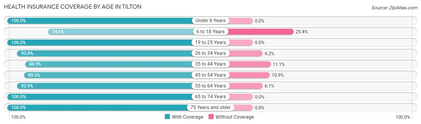 Health Insurance Coverage by Age in Tilton
