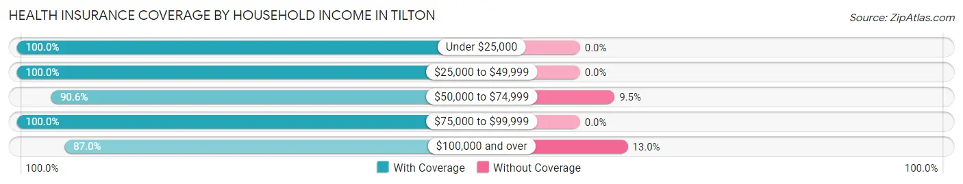 Health Insurance Coverage by Household Income in Tilton