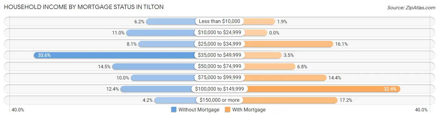 Household Income by Mortgage Status in Tilton