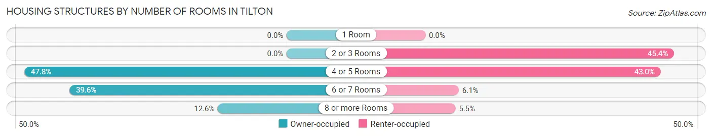 Housing Structures by Number of Rooms in Tilton