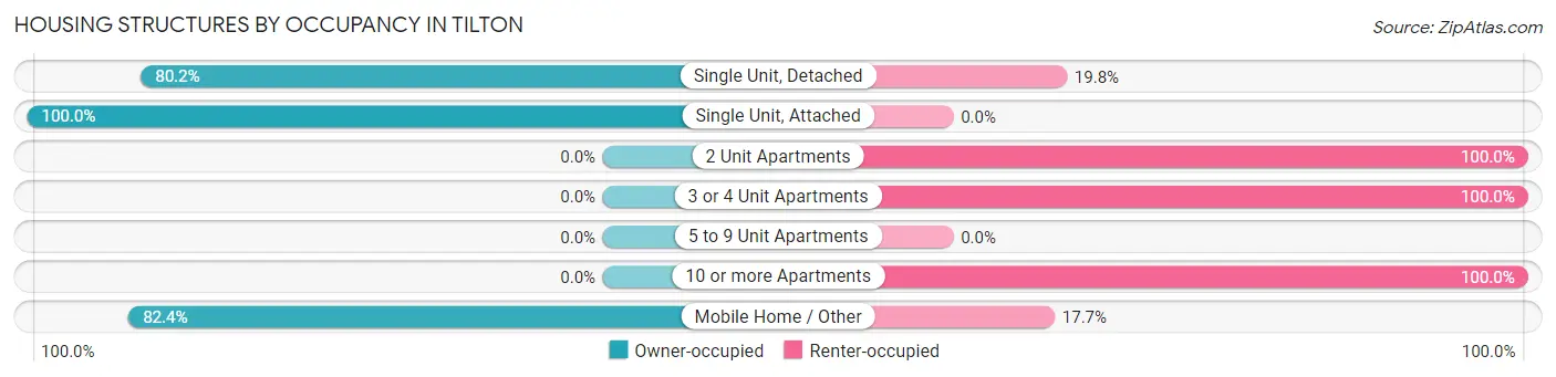 Housing Structures by Occupancy in Tilton