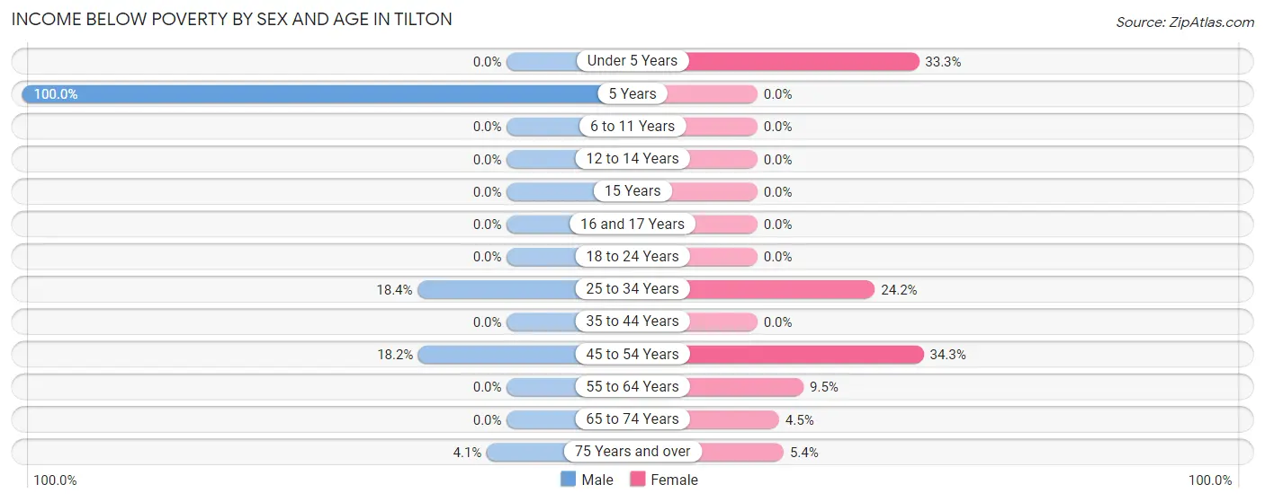 Income Below Poverty by Sex and Age in Tilton