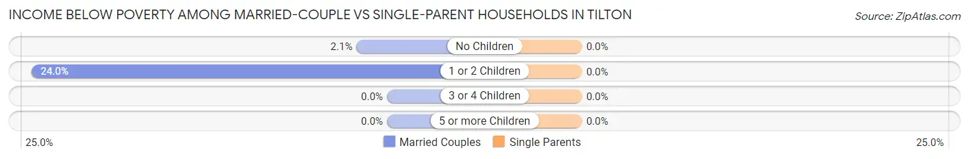 Income Below Poverty Among Married-Couple vs Single-Parent Households in Tilton