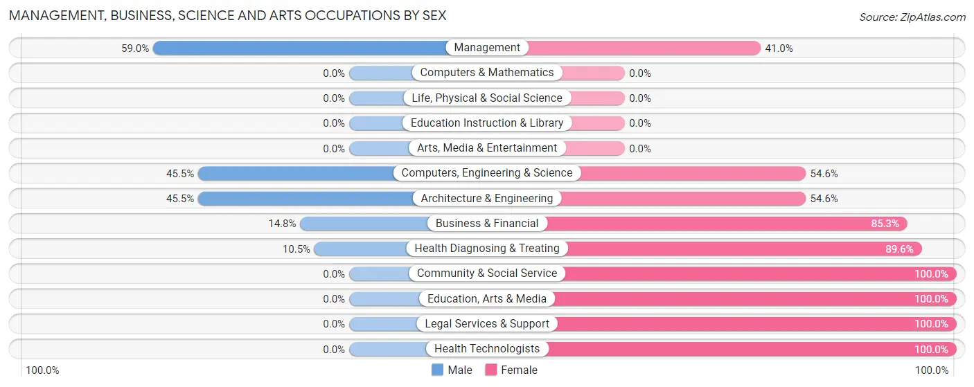 Management, Business, Science and Arts Occupations by Sex in Tilton