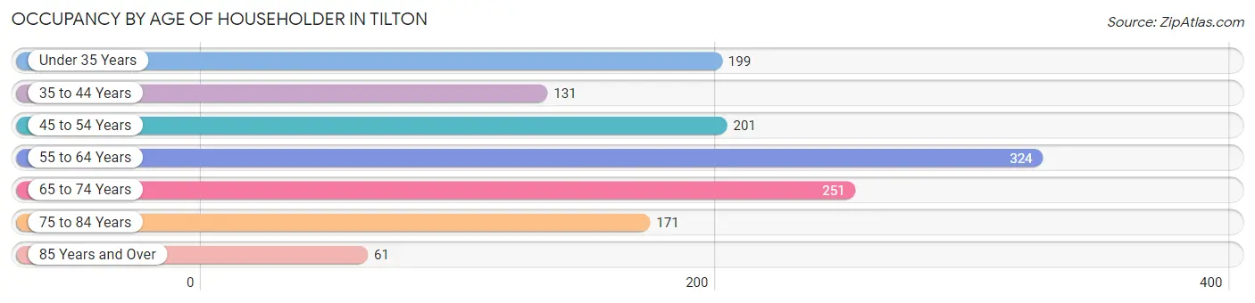 Occupancy by Age of Householder in Tilton