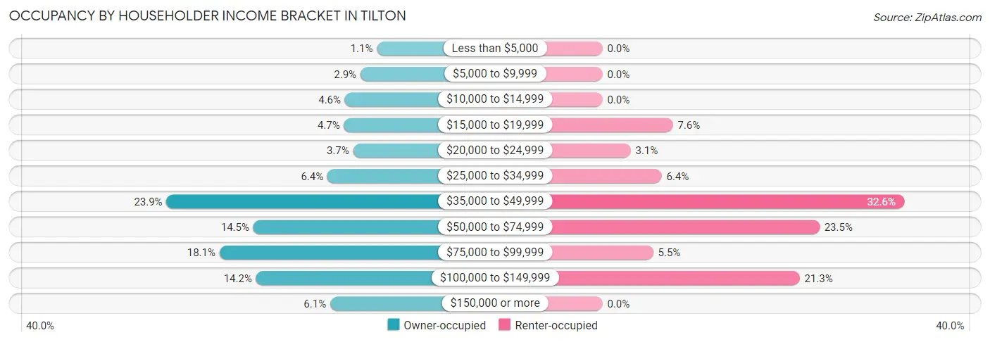 Occupancy by Householder Income Bracket in Tilton