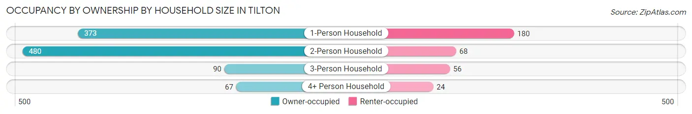 Occupancy by Ownership by Household Size in Tilton