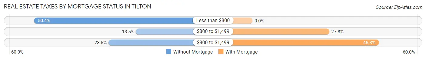Real Estate Taxes by Mortgage Status in Tilton